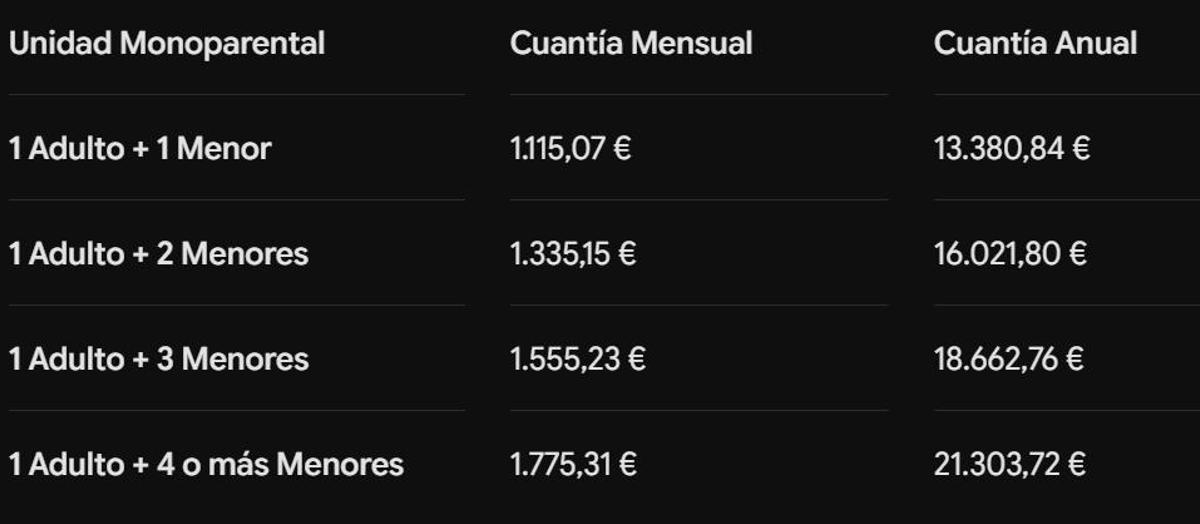 Rentas mensuales del IMV en familias monoparentales