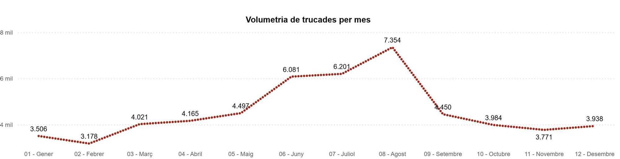Trucades 112 per mesos