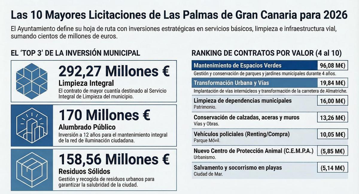 Los diez mayores contratos de Las Palmas de Gran Canaria para 2026