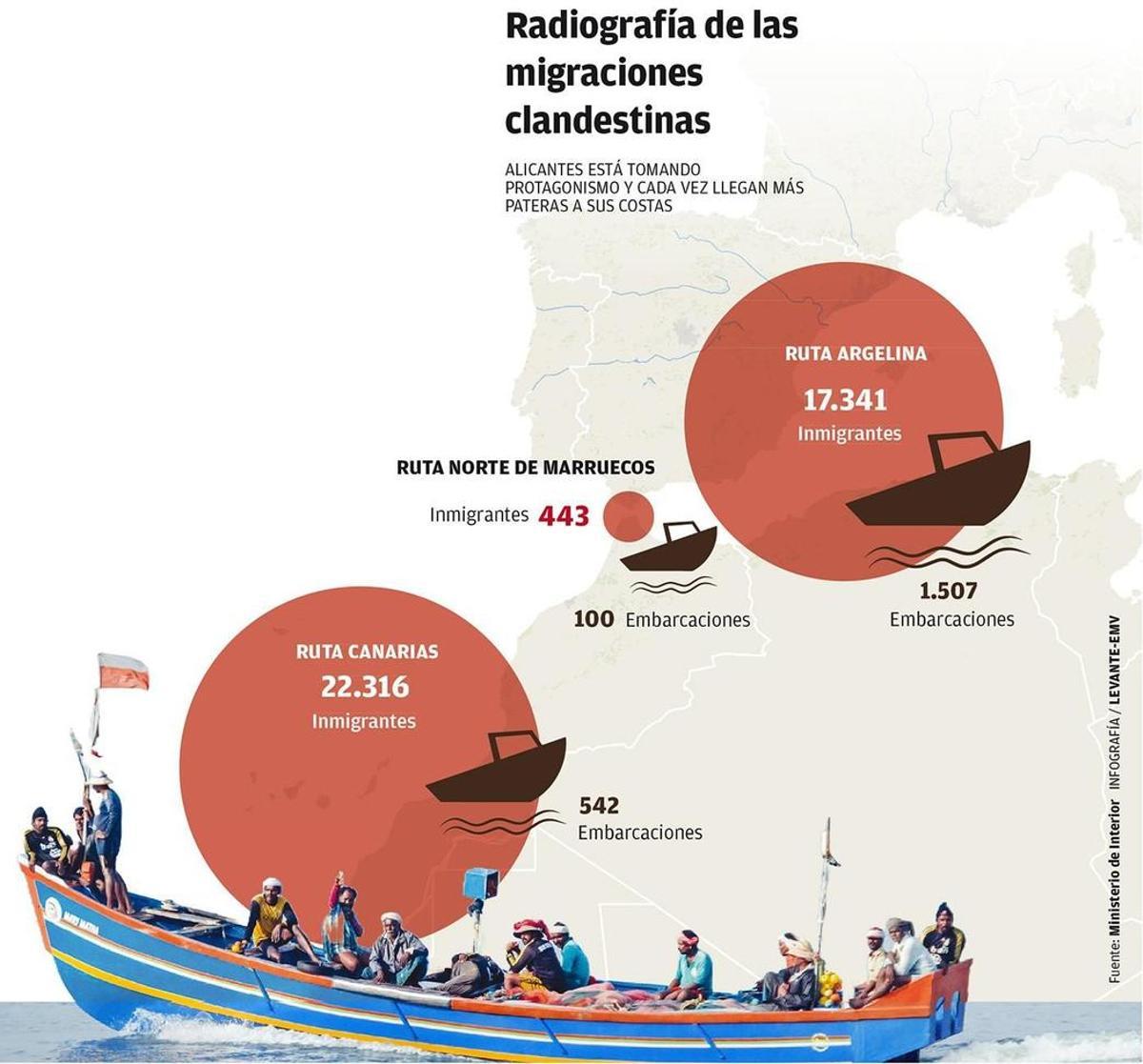 Datos sobre migraciones.
