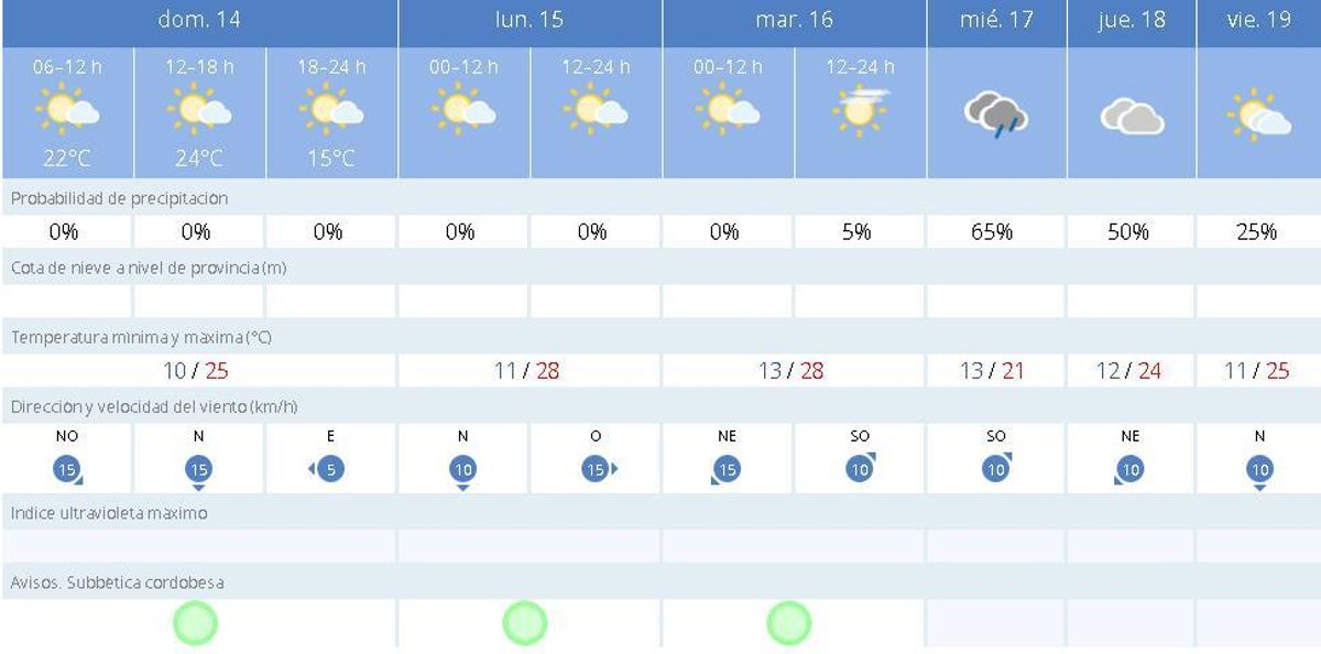 Predición de la Aemet para Lucena.