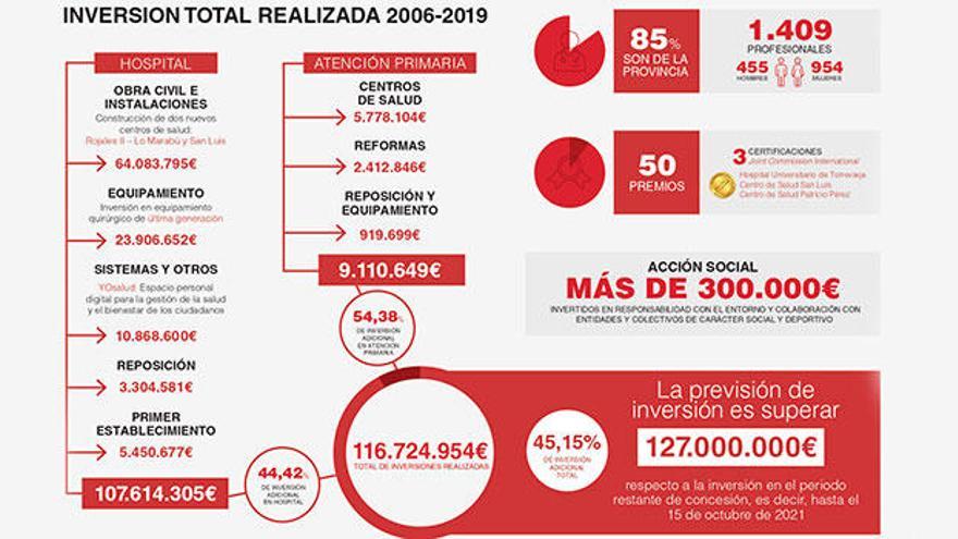 Ribera Salud, comprometida con el futuro del Departamento de Salud de Torrevieja