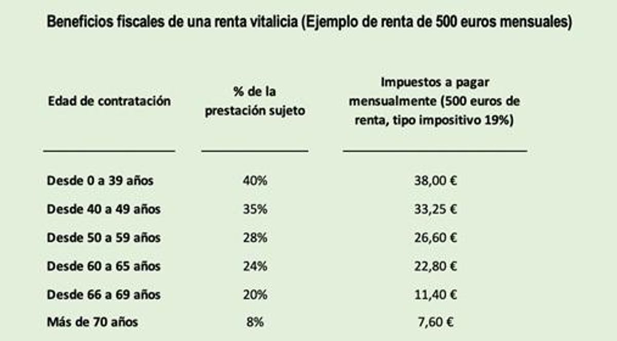 Cómo obtener una pensión vitalicia de 500 euros mensuales tras la jubilación