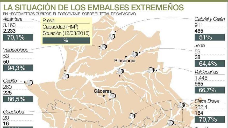 El agua embalsada en Extremadura aumenta un 20% en una semana