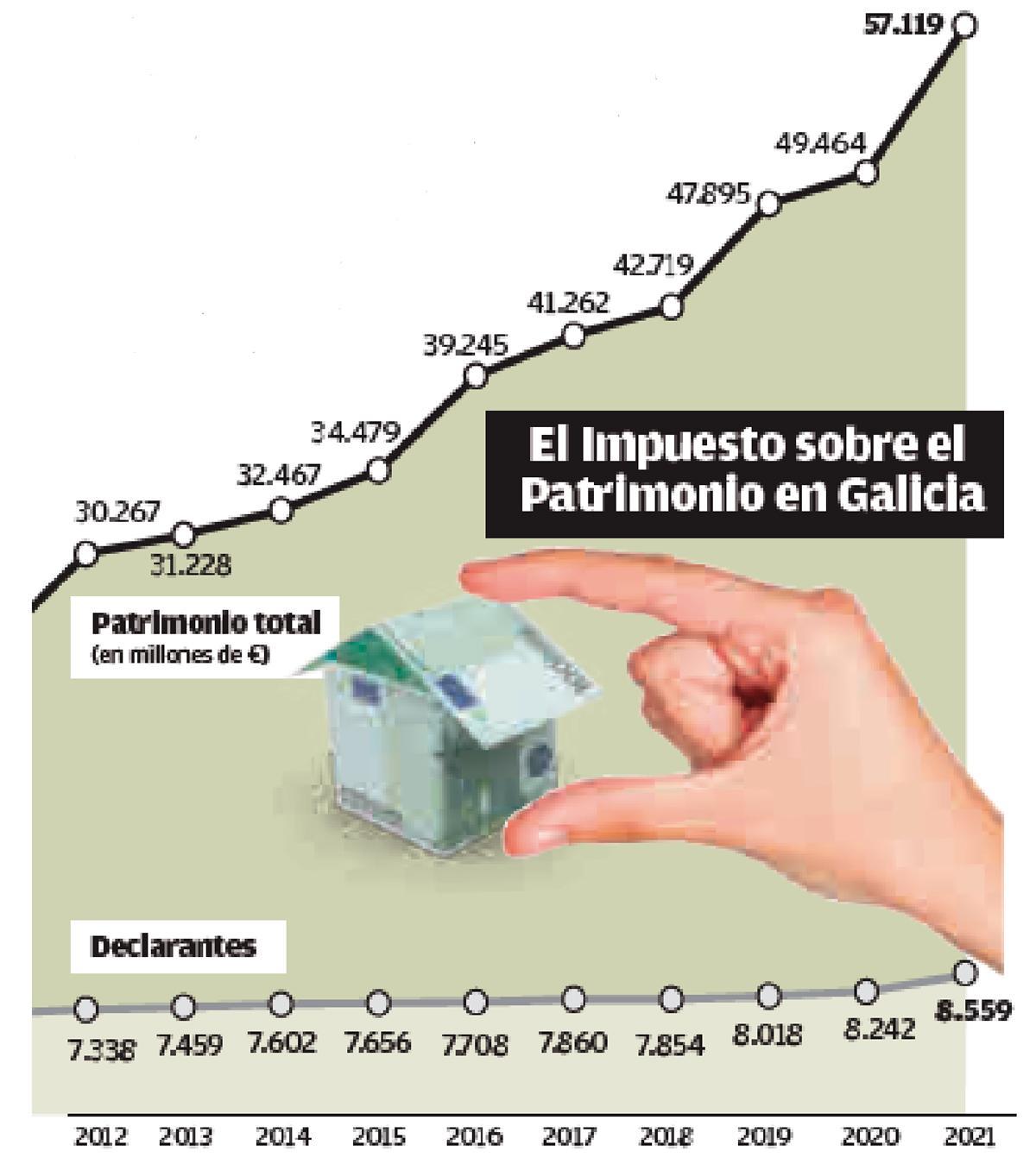 Galicia suma 317 ricos más y su patrimonio se dispara en 7.600 millones en solo un año