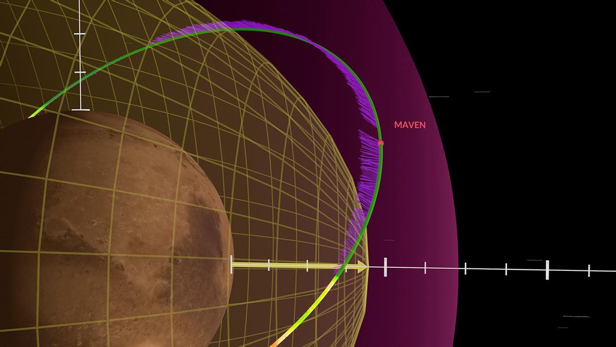 Una vista ampliada de la órbita de MAVEN durante un período de viento solar bajo.