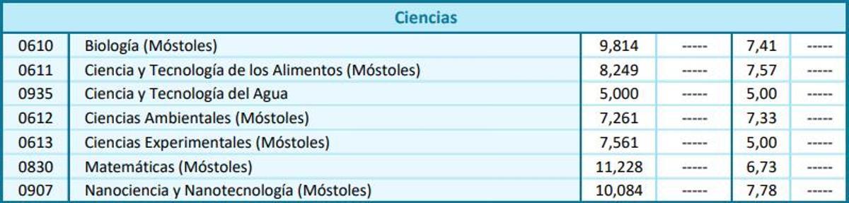Notas de corte de la Universidad Rey Juan Carlos de Madrid para el curso 2026 2027