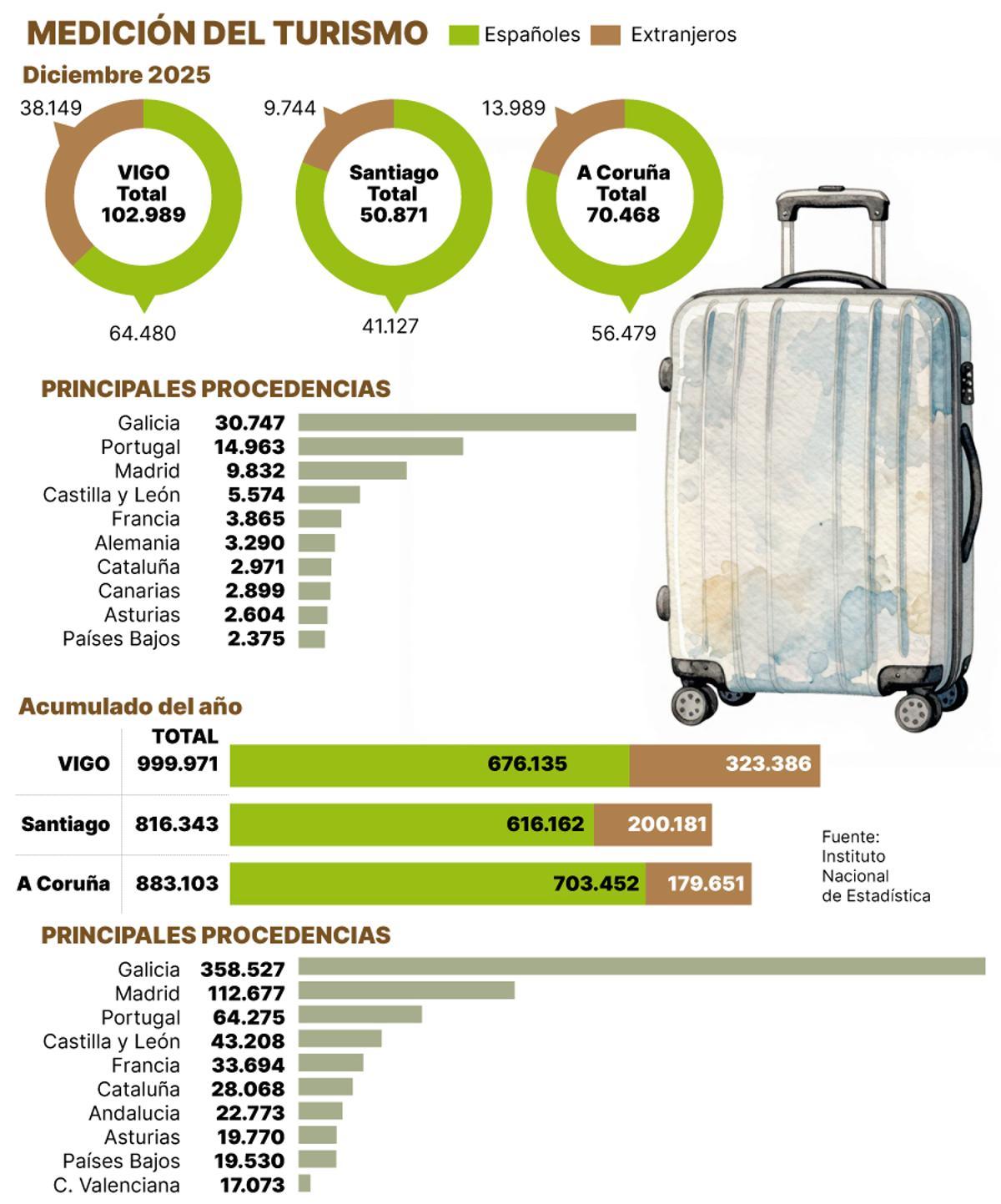 Medición del turismo