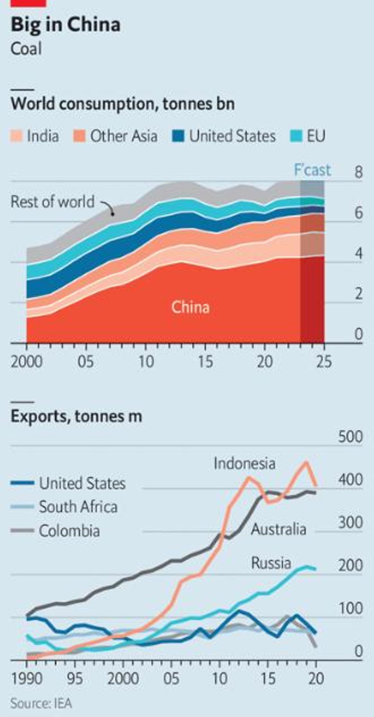 Carbón, consumo mundial y exportaciones
