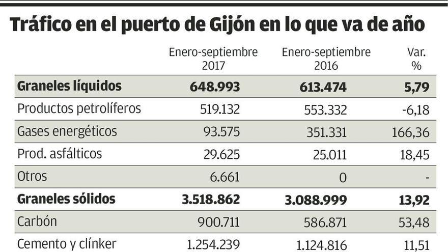 El Musel acabará el año con un nuevo récord en contenedores y ya supera los 70.000