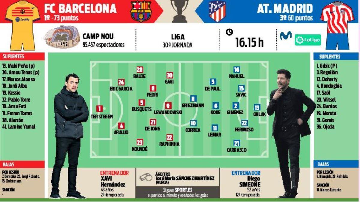 Posibles alineaciones del FC Barcelona - Atético de la jornada 30 de Liga