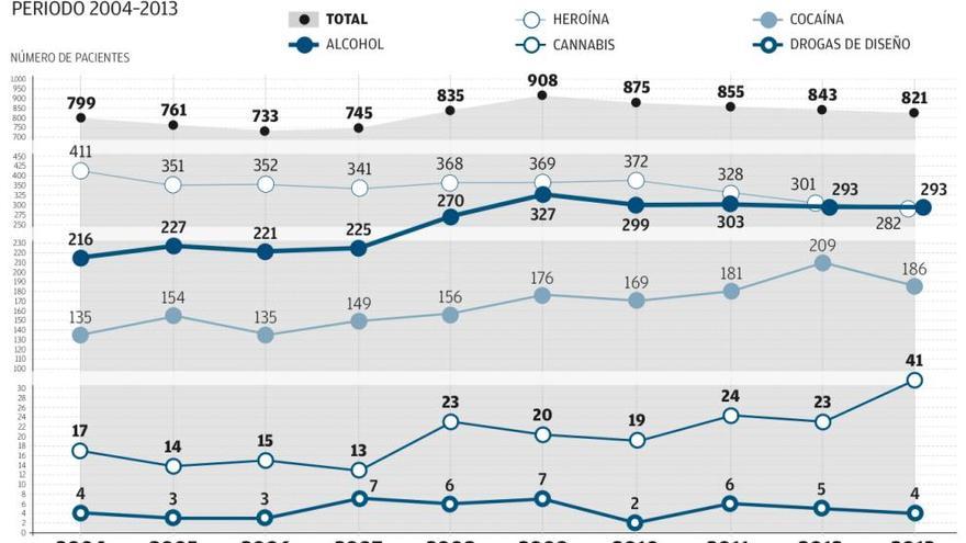 El 70% de los atendidos en el CAD son adictos al alcohol o la heroína