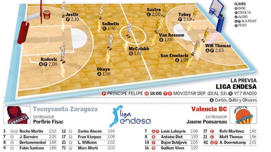 Horario y dónde ver el T. Zaragoza - Valencia Basket