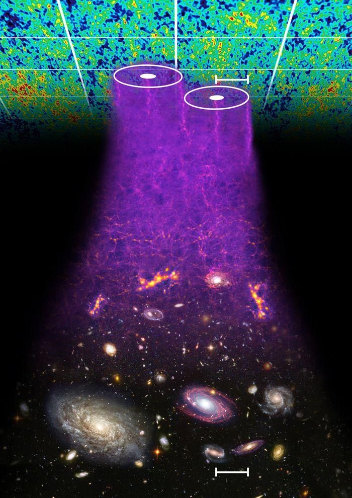 Concepción artística del efecto de las oscilaciones acústicas de bariones en el Universo. Estas se formaron en el Universo primordial, justo después del Big Bang, y sus efectos se miden como sobresendidades de energía en el fondo cósmico de microondas cuando el Universo tenía tan solo 370 000 años. 13 000 000 000 de años después, en el presente, estas fluctuaciones se transformaron en sobredensidades de materia, que sirvieron de criaderos de galaxias, afectando a la distribución espacial observada de galaxias.