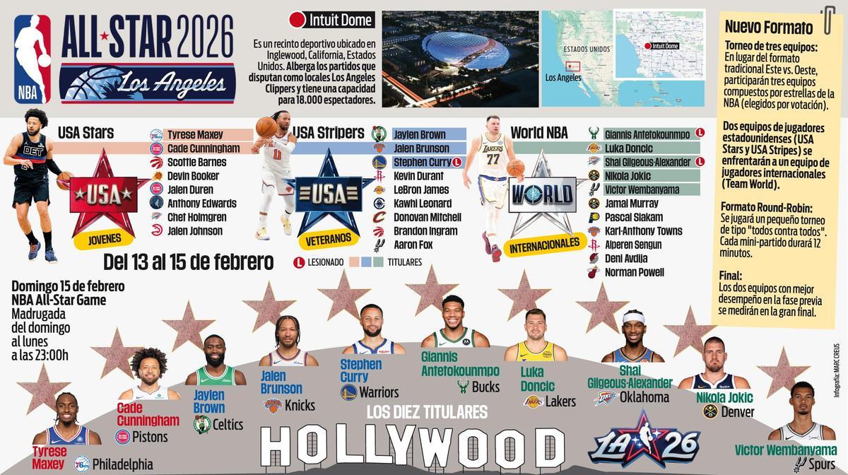 Todo lo que debes saber del All-Star Game 2026 de la NBA