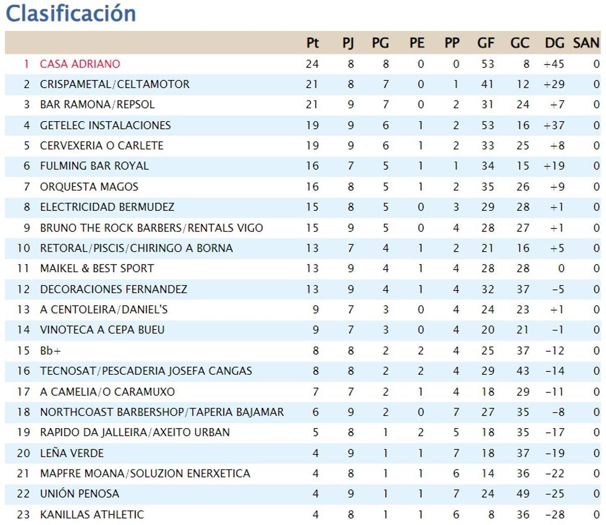 Clasificación de la Liga Keniata de Moaña después de la última jornada.