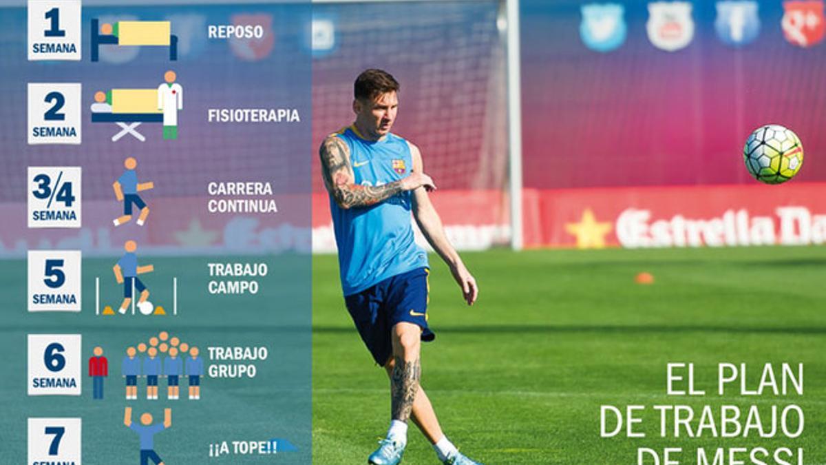 La recuperación de Leo Messi