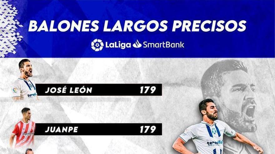 Las estadísticas encumbran el año perfecto de José León