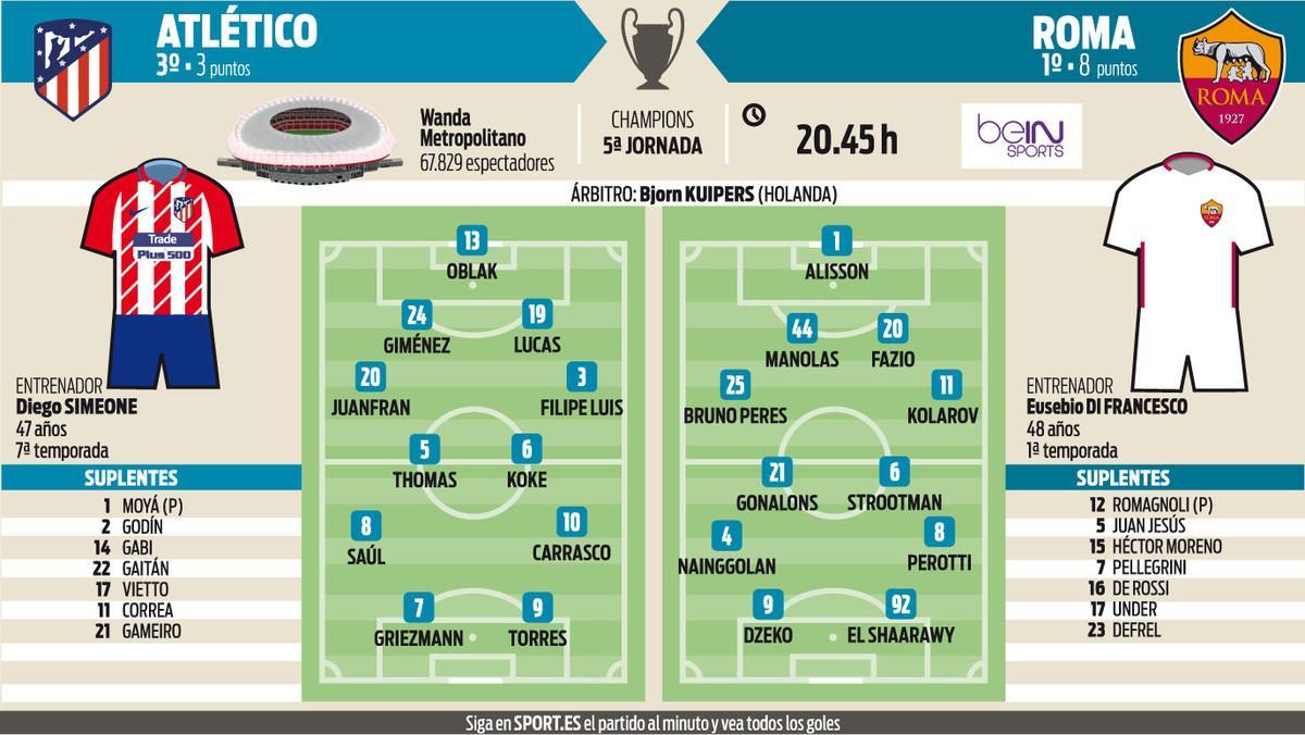 Alineaciones probables del Atlético-Roma