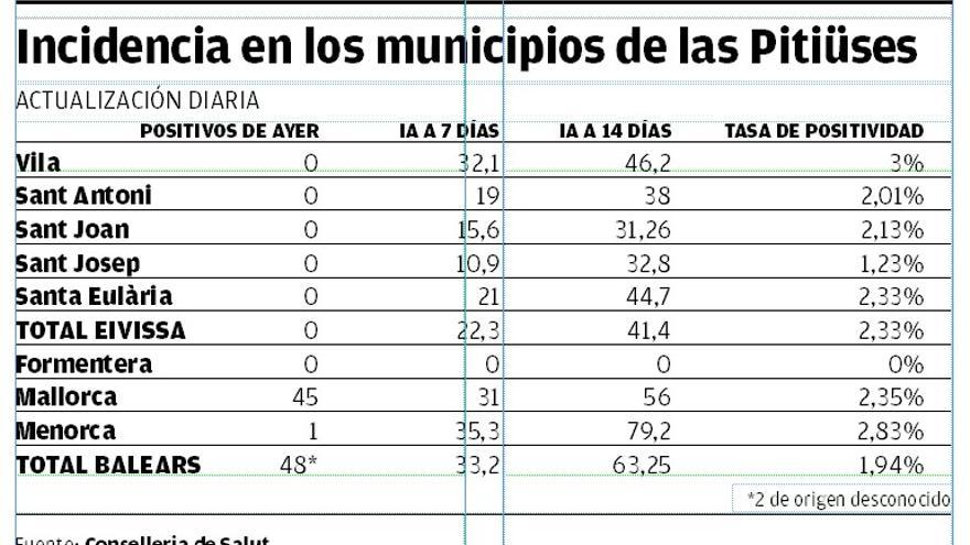 Incidencia del covid por municipios.