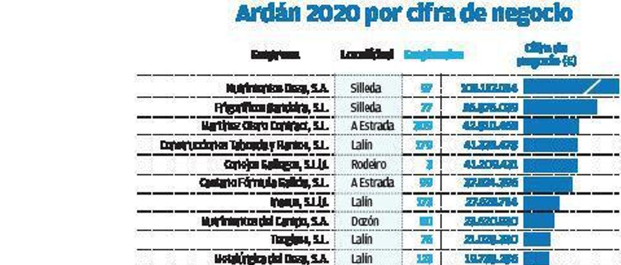 Hasta 156 empresas de la zona facturan más de un millón de euros y veinte rebasan los diez