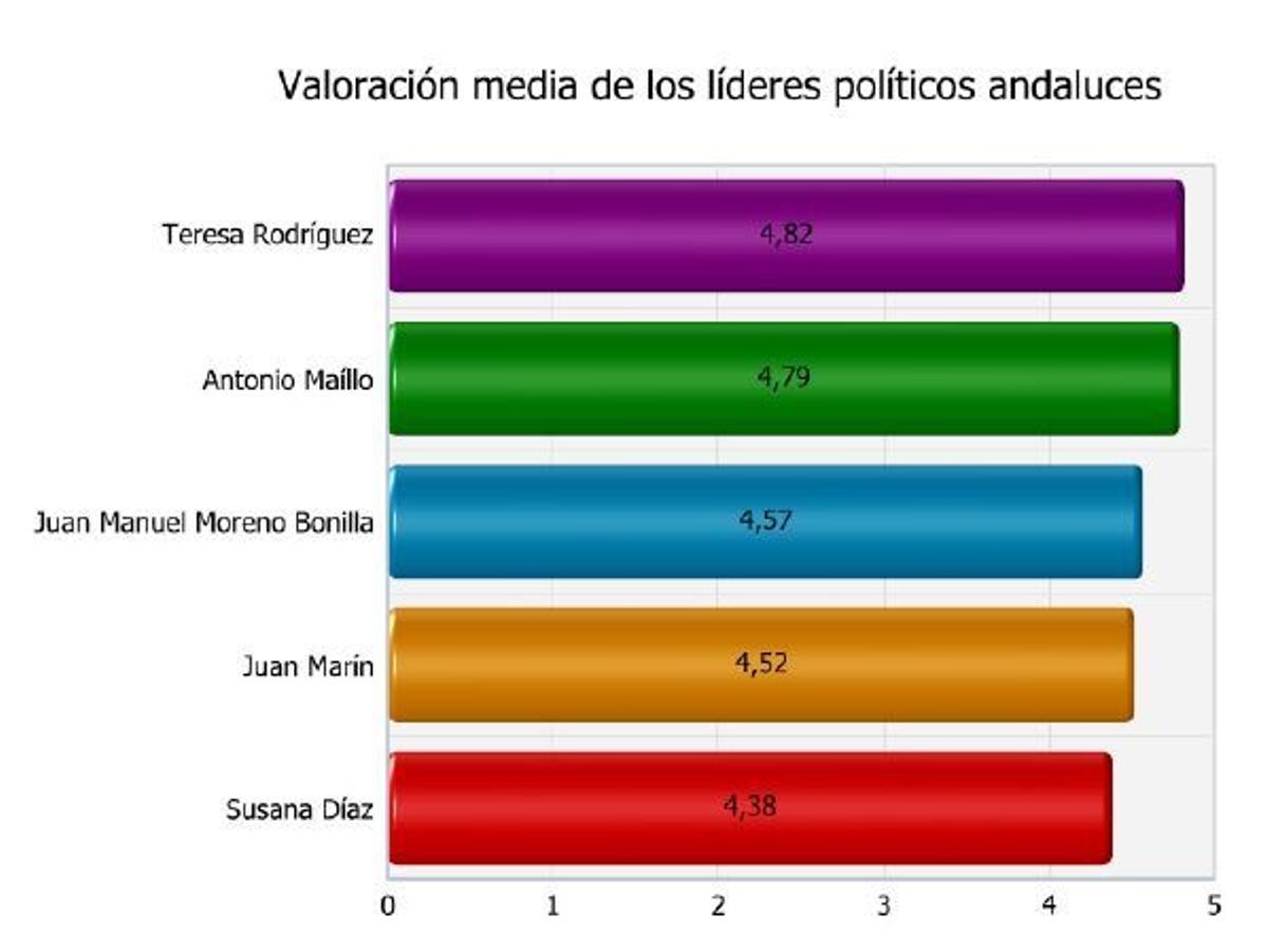 El Egopa pronostica una victoria del PP en las elecciones andaluzas y generales en Málaga