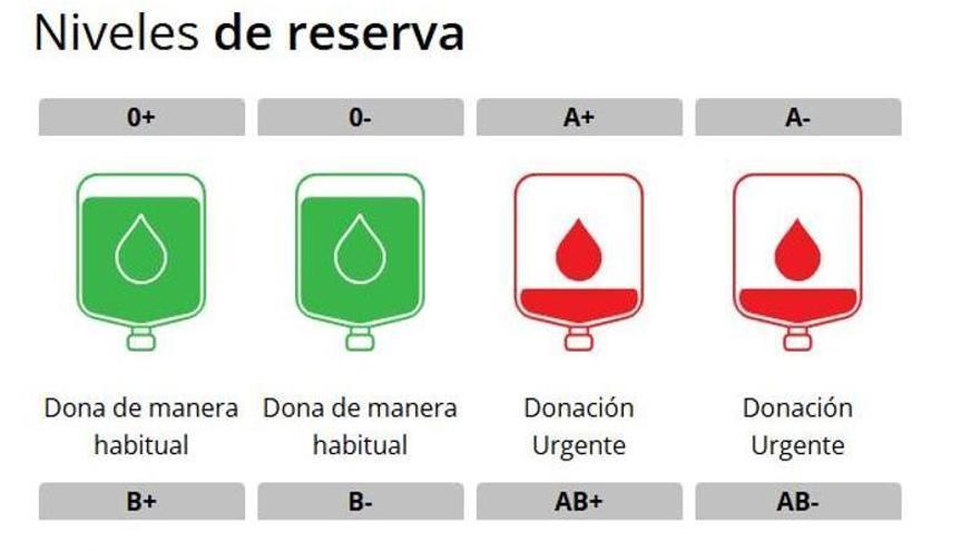 Llamamiento urgente: las reservas de sangre A+ y A- caen a mínimos en la Región