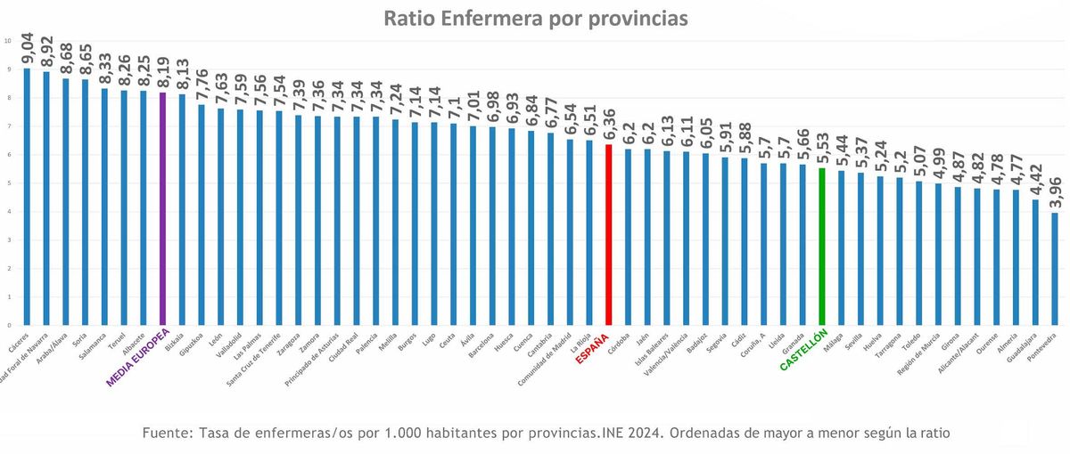 ratio enfermera/habitantes por provincias