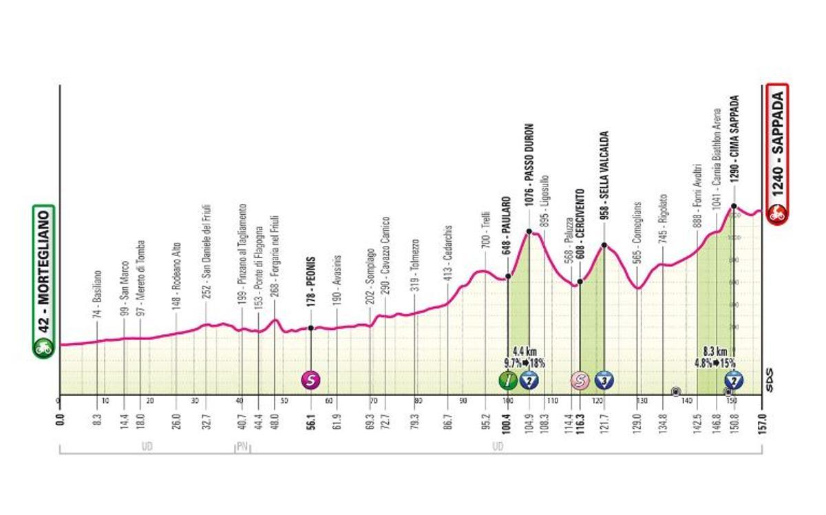 La 19ª etapa del Giro.