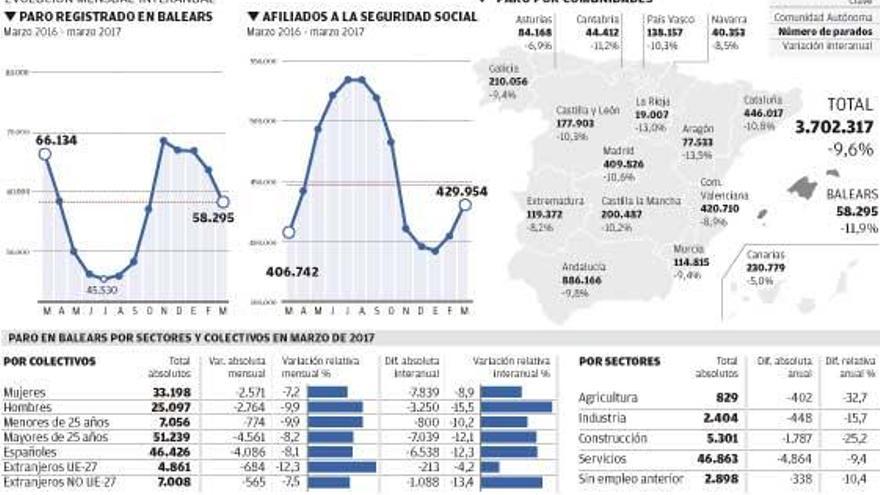 El alza del empleo refleja que  las islas adelantan la temporada turística sin esperar a Pascua