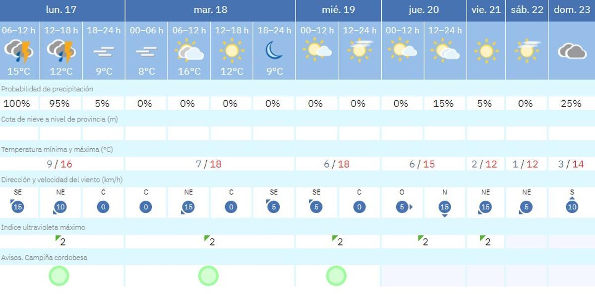 El tiempo en Montalbán.