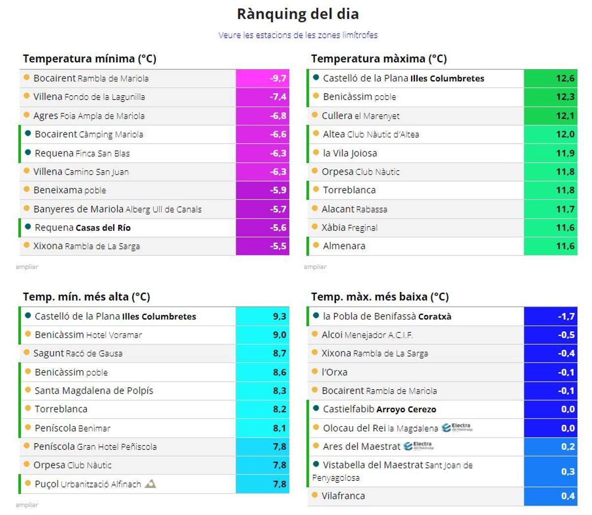 Clasificación de las temperaturas realizada por Avamet.