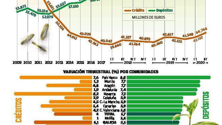 Confinamiento e incertidumbre provocan una subida histórica del ahorro en Galicia