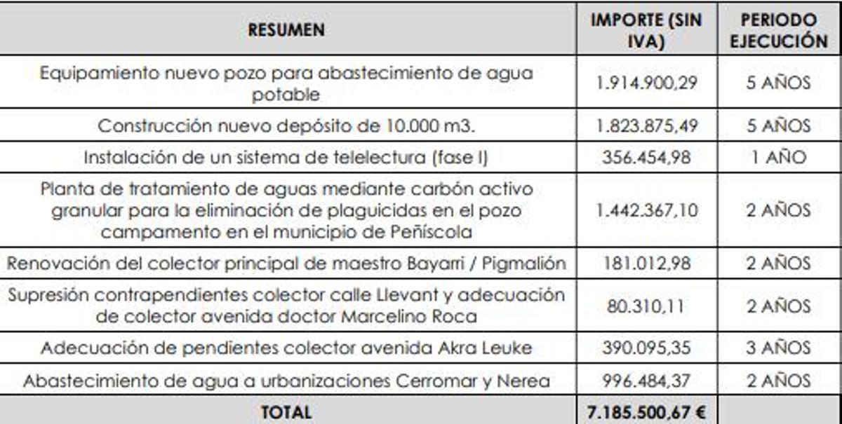 Las inversiones iniciales obligatorias que la empresa concesionaria deberá realizar de forma obligatoria a partir de la adjudicación del contrato y los plazos estimados para su realización serán las siguientes: