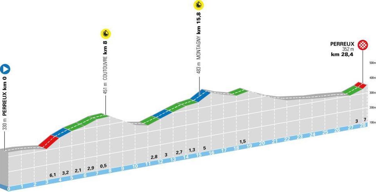 El perfil de la etapa 3 del Tour Auvergne-Rhône-Alpes 2026
