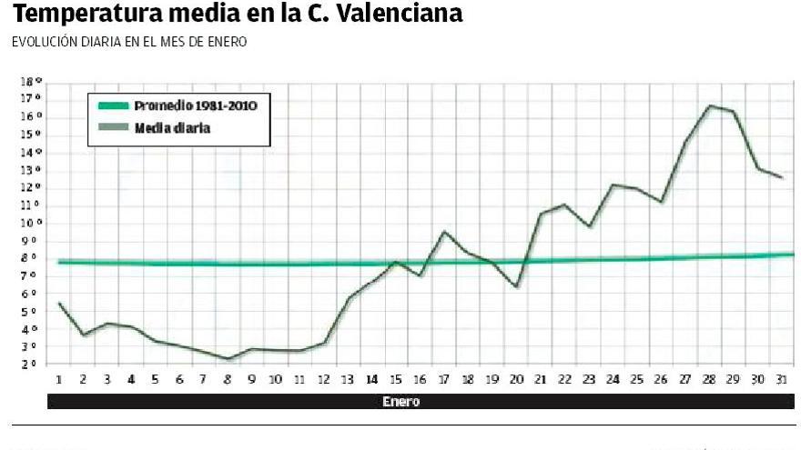 Temperatura media en la C. Valenciana