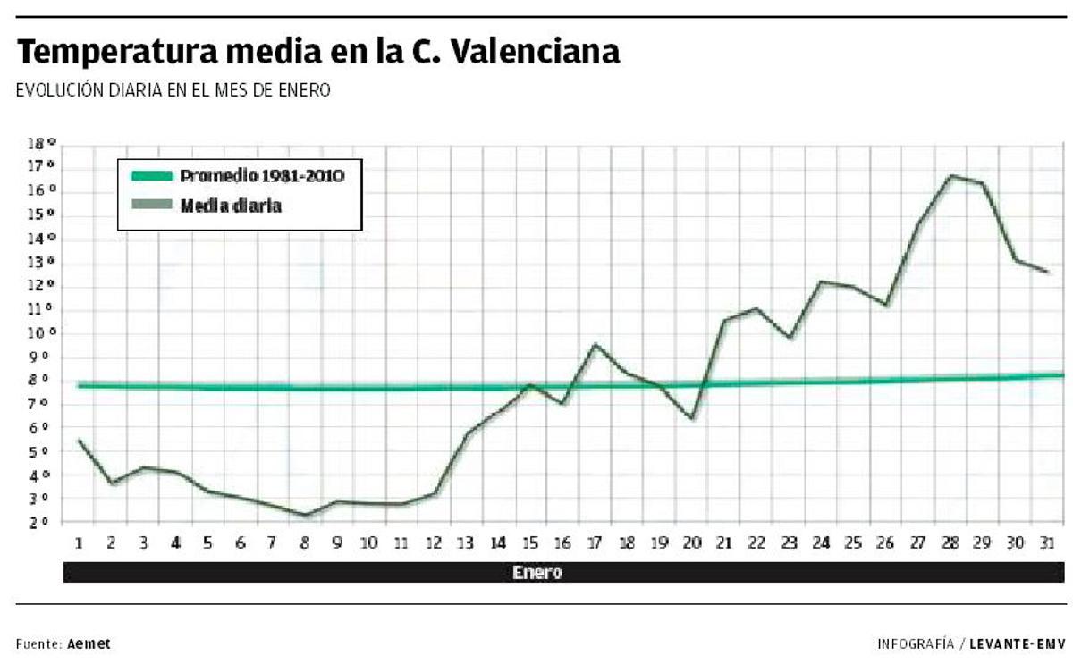 Temperatura media en la C. Valenciana