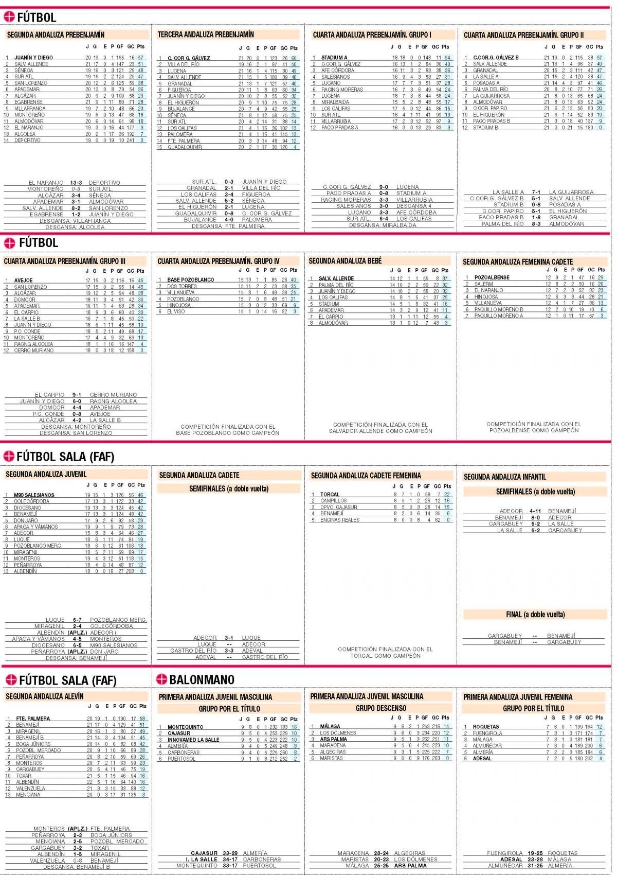 Consulte aquí las clasificaciones del deporte base cordobés