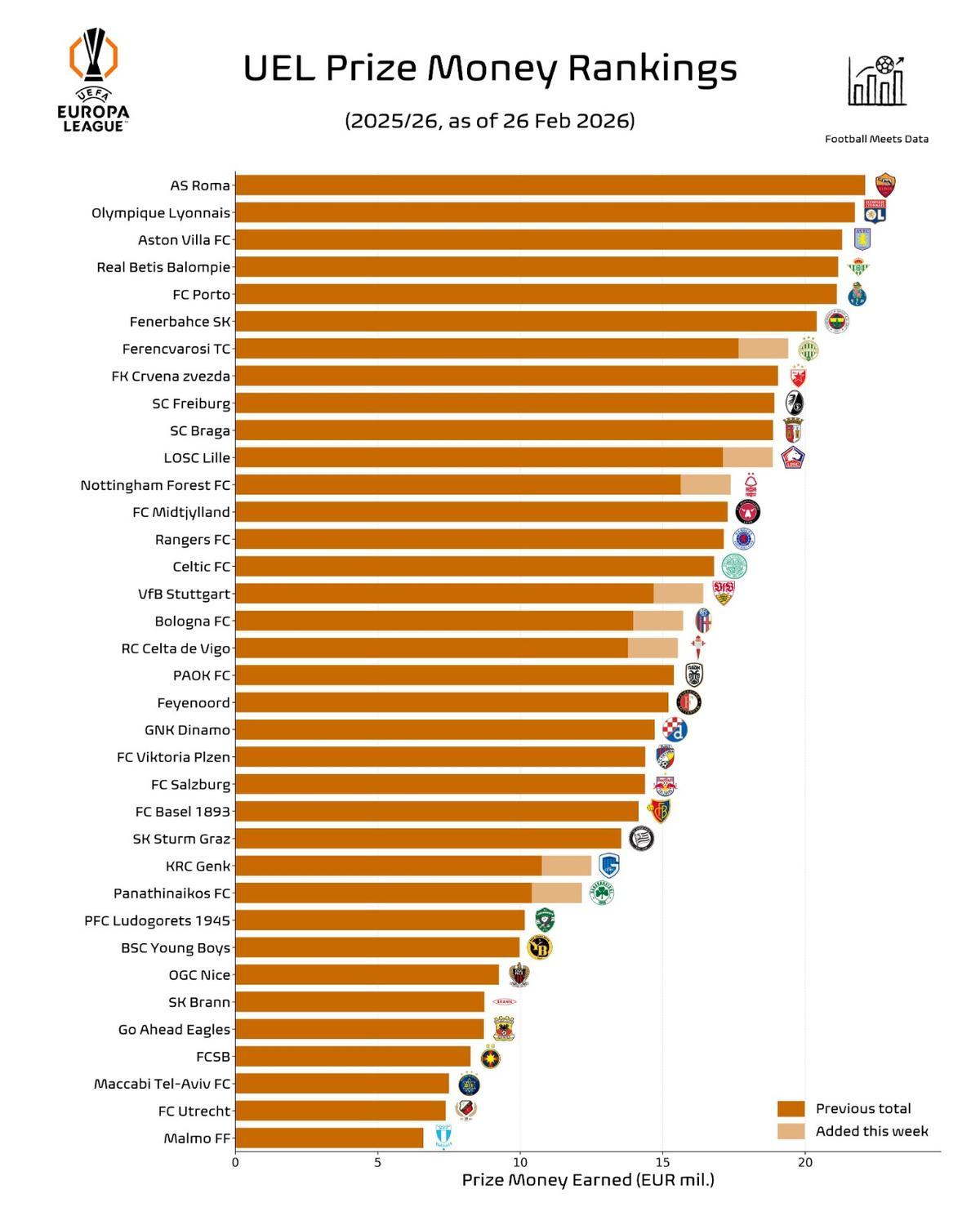 Premios de la UEFA en la presente Europa League