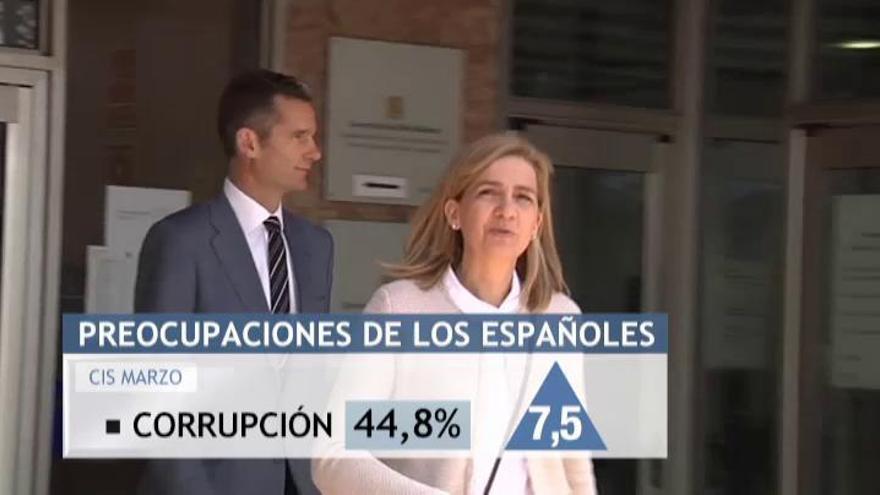 La preocupación por la corrupción se dispara al 44,8%