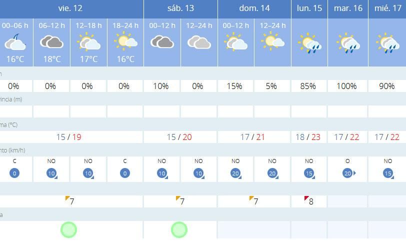Tabla detallada con la predicción meteorológica en A Coruña.