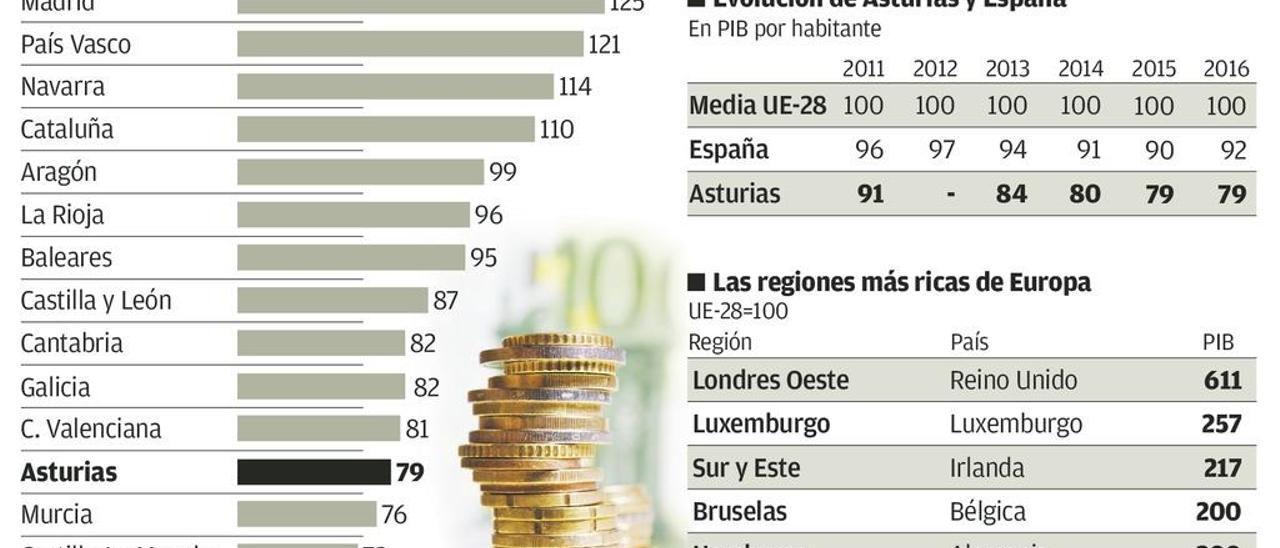 Asturias cae cuarenta puestos en tres años en el ranking de riqueza de las regiones de la UE