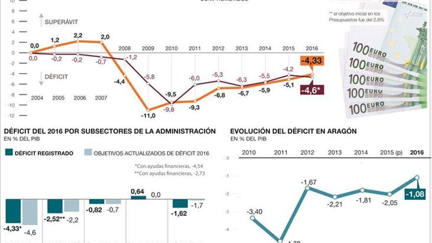 España cumplió el objetivo de déficit por primera vez en la última década