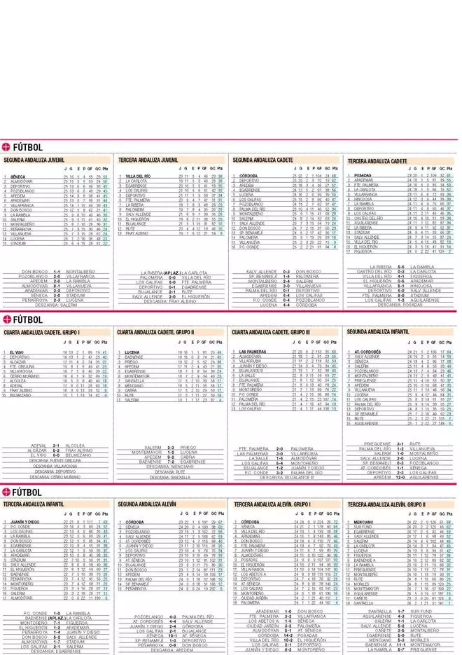 Clasificaciones del deporte base cordobés