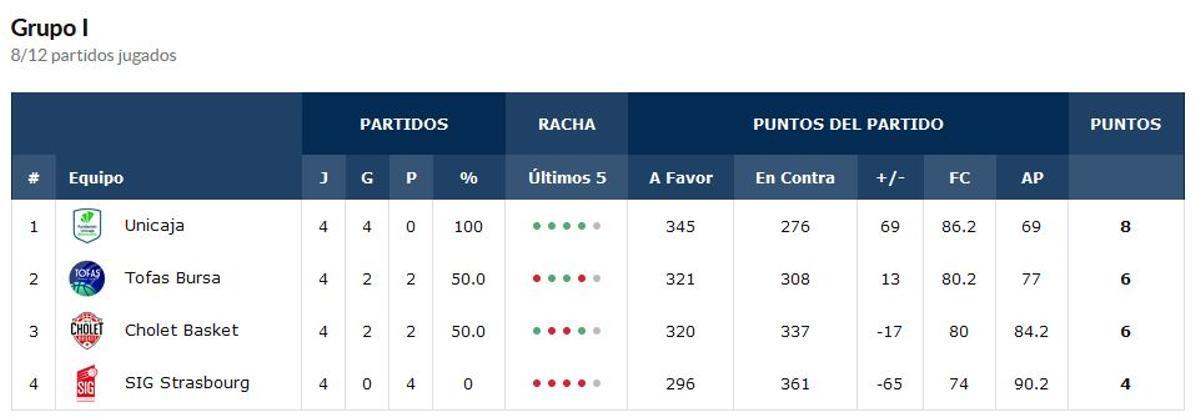 Clasificación Grupo I.