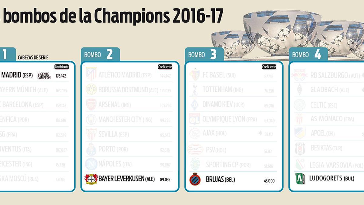 Este sería el resultado más favorable para el Real Madrid en el sorteo de Champions