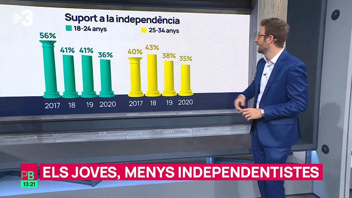 La crítica de Monegal: Els joves, poca tele i poc ‘indepes’ La crítica de Monegal: Els joves, poca tele i poc ‘indepes’