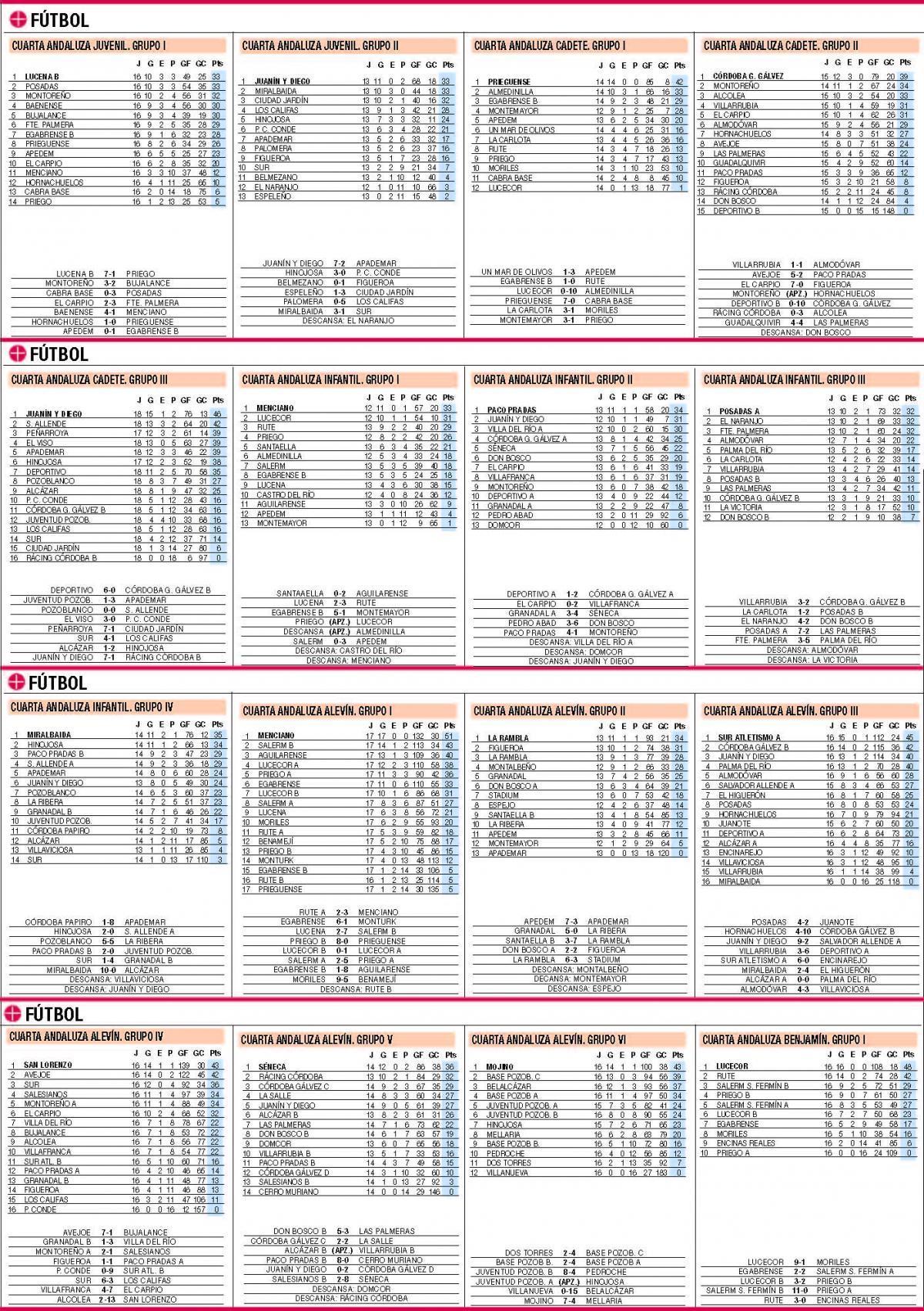 Las clasificaciones de la jornada en el deporte base