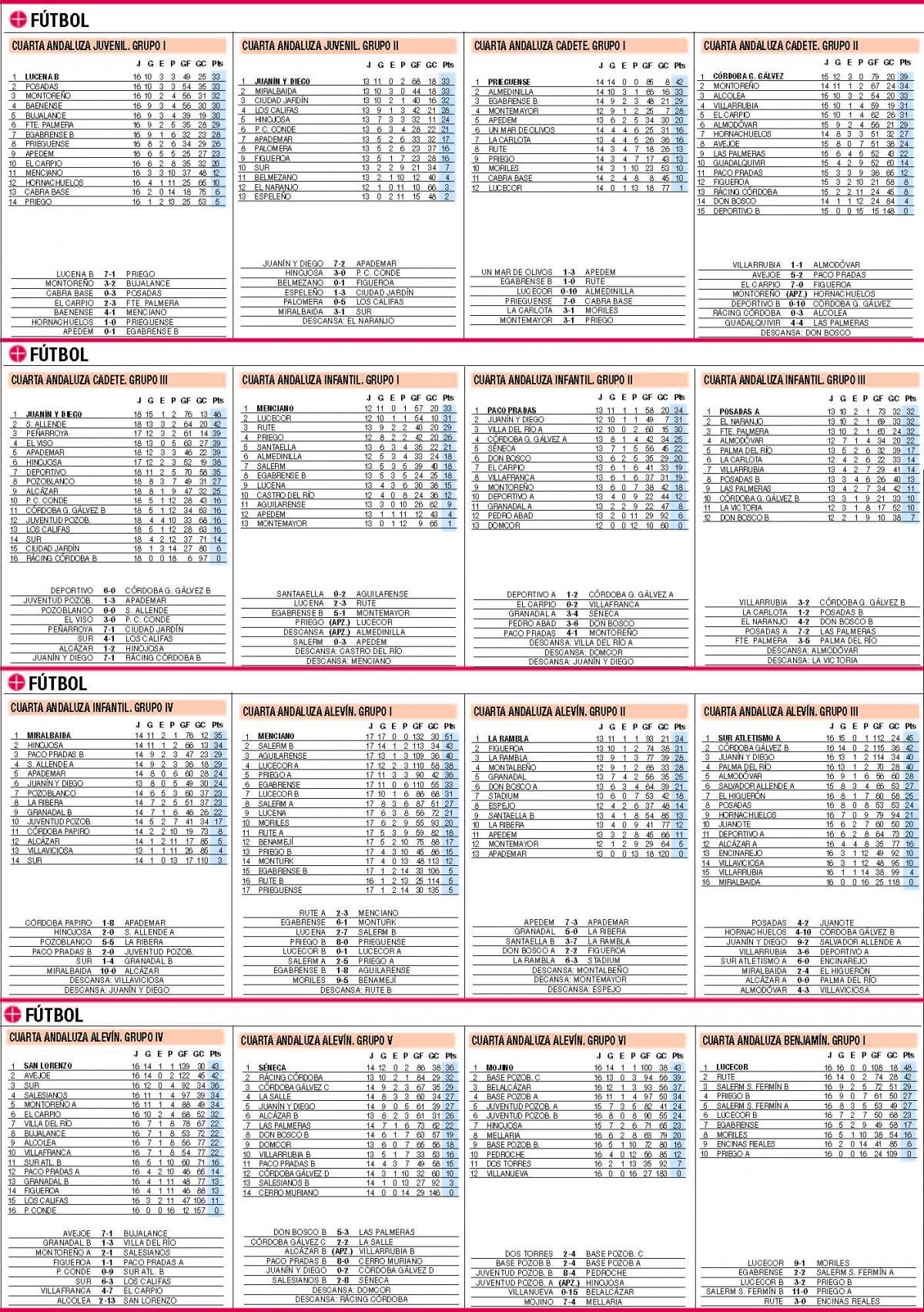 Las clasificaciones de la jornada en el deporte base