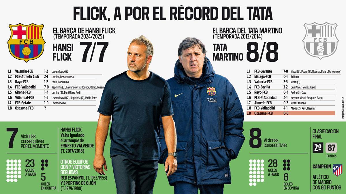 La comparativa de los arranques de Liga de Hansi Flick y de Gerardo Martino